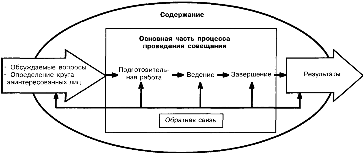 Деловые выступления, беседы - Этапы деловой встречи
