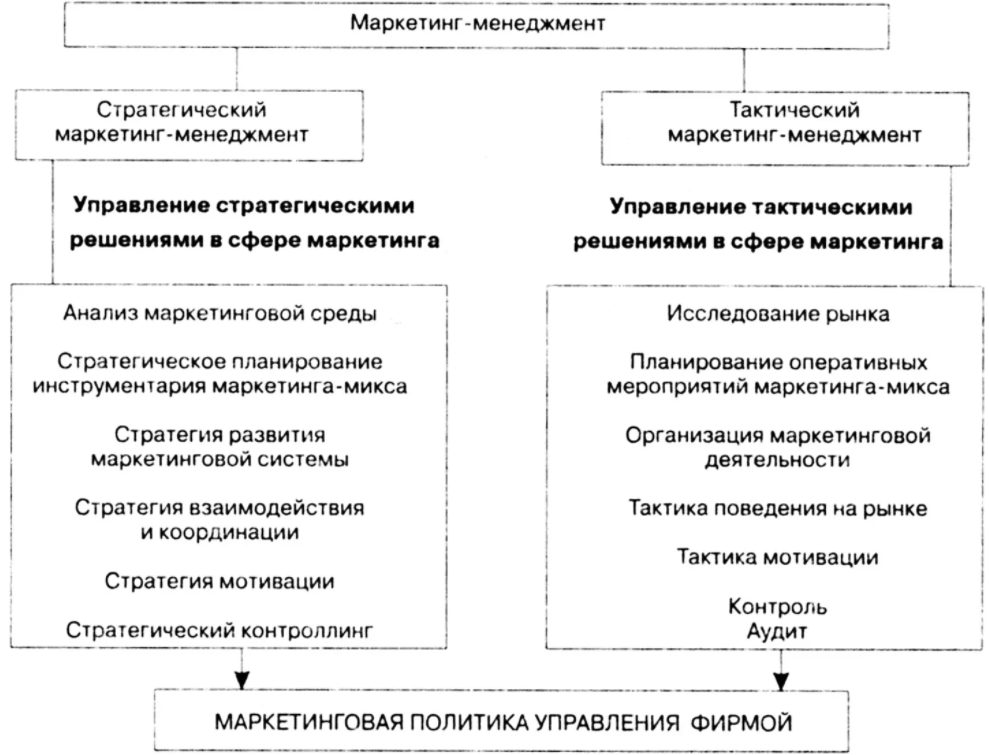 Задачи и виды менеджмента - Понятие, сущность, законы, принципы и основные категории менеджмента