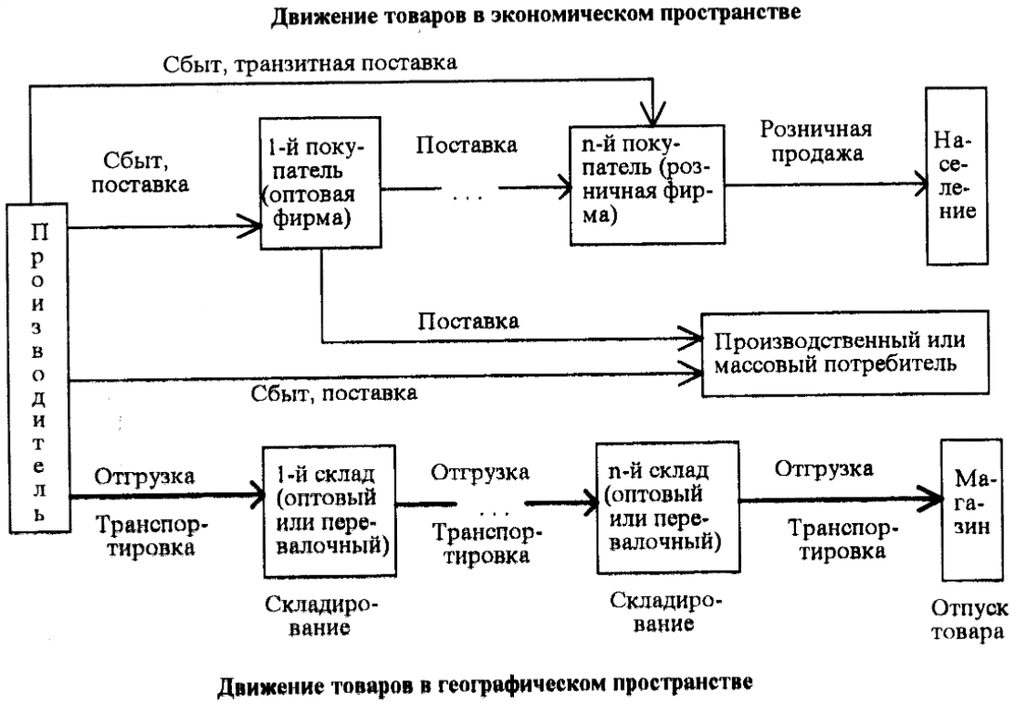 Каналы товародвижения - Товары в системе распределения