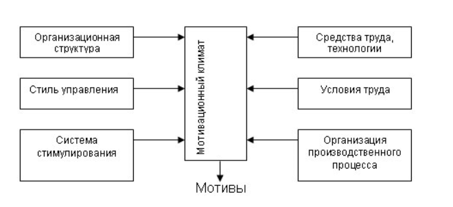 Психологические условия развития мотивов трудовой деятельности личности в торговой организации - Принципы и методы трудовой мотивации