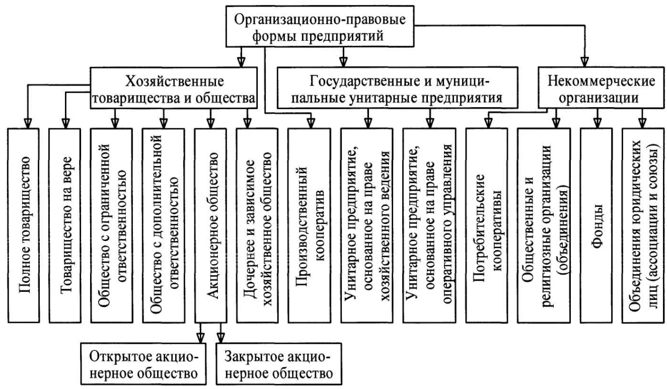 Классификация организаций - Коммерческие и некоммерческие организации