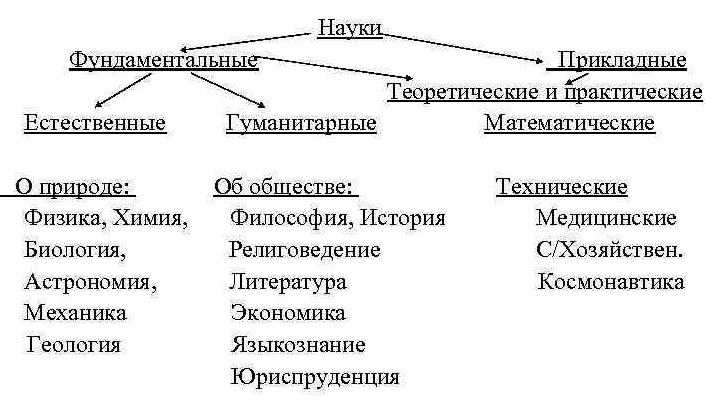 Наука и философия в 17-18 веках. Проект «универсальной науки» и процесс разграничения наук о природе и наук о социуме - Сходства и различия между философией и наукой