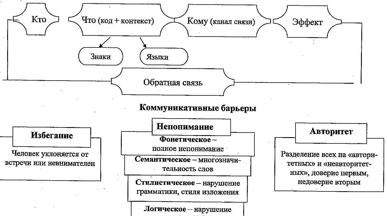 Межличностные коммуникации: характер, барьеры - Восприятие