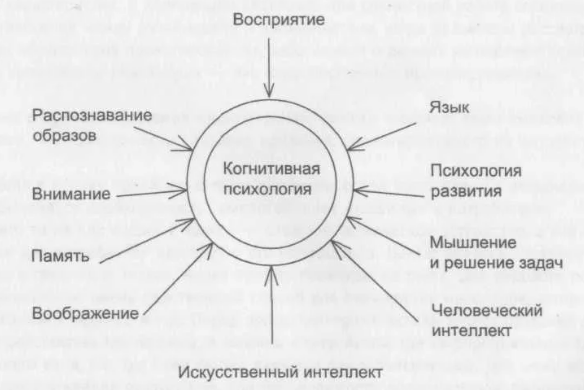 Когнитивная психология Солсо - Что такое когнитивная психология?