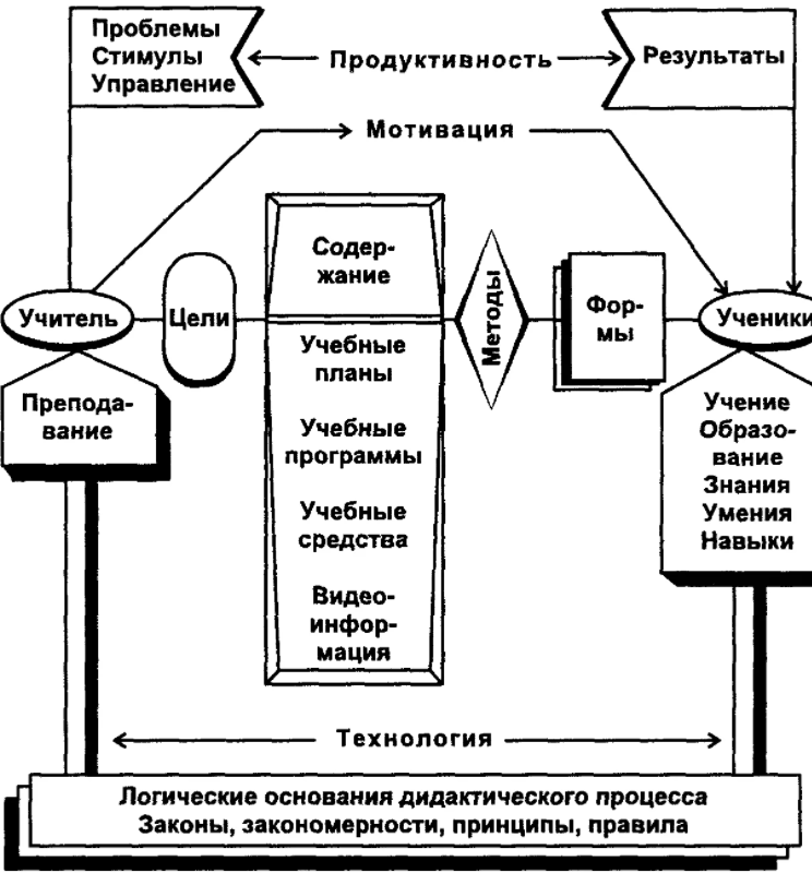 Конкретизация целей в дидактическом процессе, таксономия учебных целей - Таксономия педагогических целей