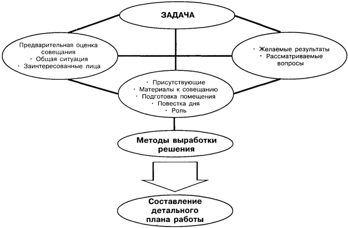 Организация совещаний, заседаний - Собрание: время для сна или активной работы?