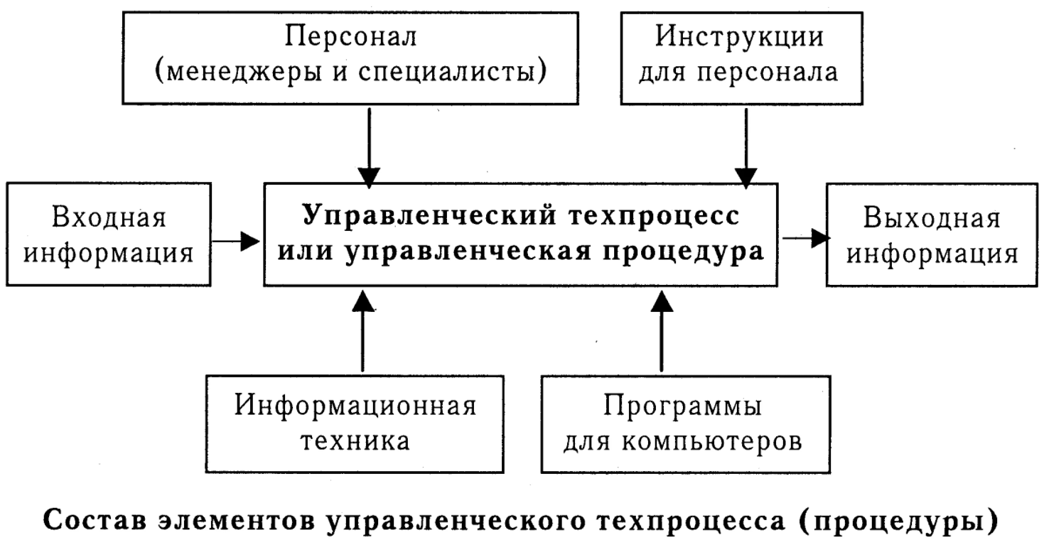 Организация управленческого учета на предприятии - Управленческий учет как компонент информационной системы предприятия