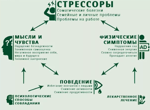 Как справиться с депрессией -  Определение понятия депрессии. Природа депрессии 