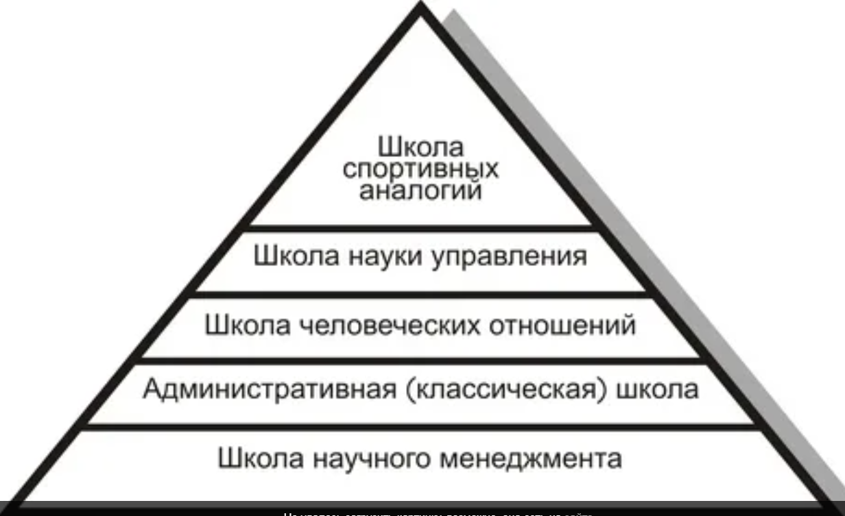 Основные школы управления - Школа научного менеджмента