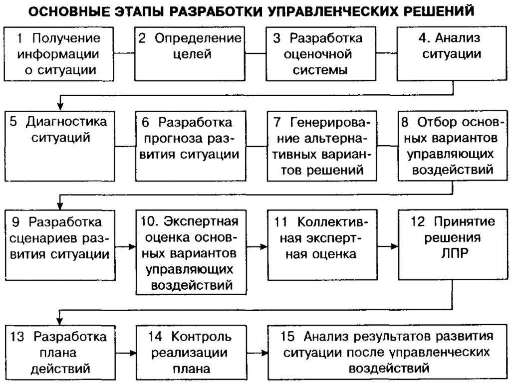 Основные этапы процесса принятия управленческих решений - Роль принятия управленческих решений в процессе управления. Особенности функции принятия решений