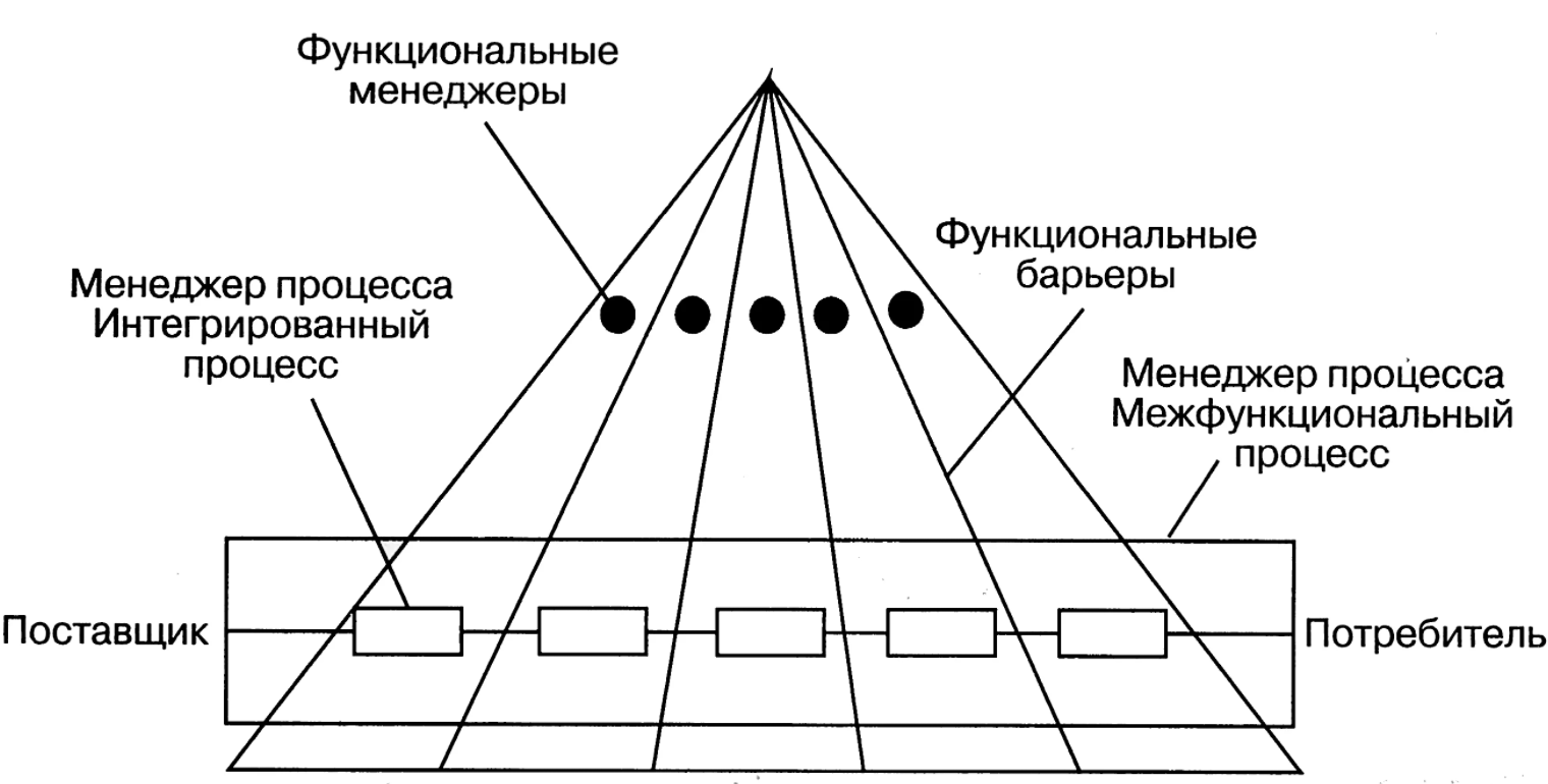 Разделение труда менеджеров - Структурный подход к организации