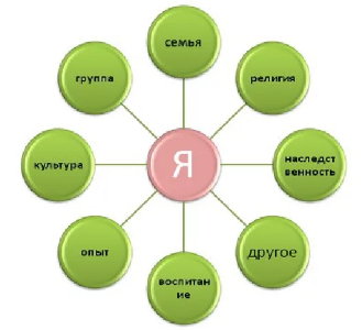 Как окружающие люди влияют на развитие личности - Развитие личности как одна из главных категорий педагогики и психологии