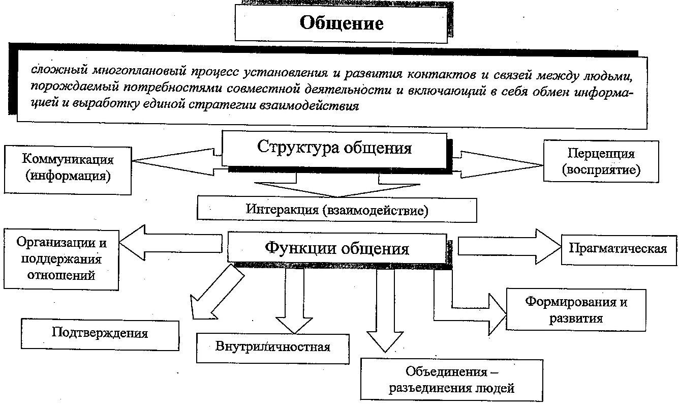 Классификация видов педагогического общения - Игра. Его виды и функции