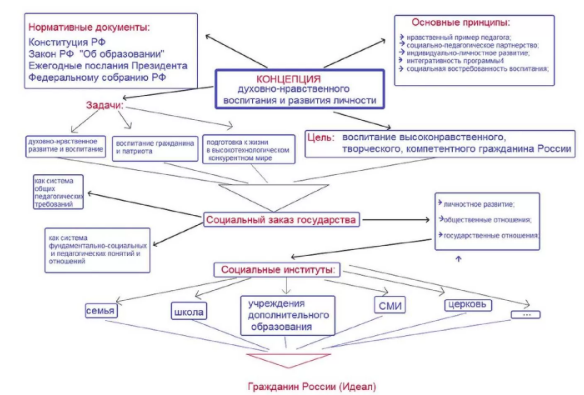 Концепции духовного развития личности - Понятие духовного мира личности