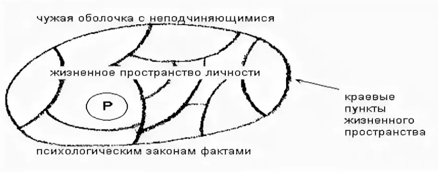 Курт Левин, немецкий психолог - Теория "поля" Курта Левина