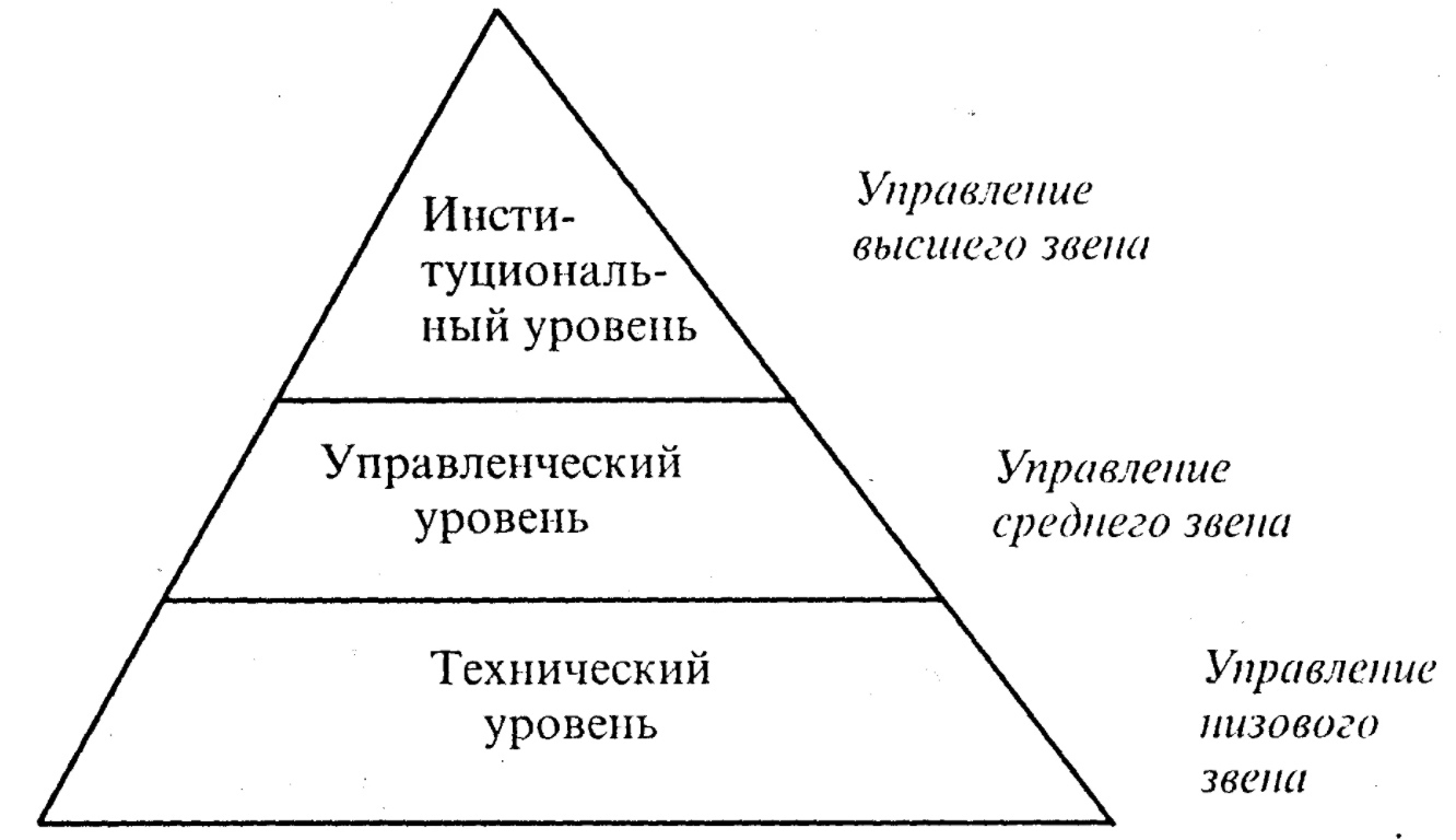 Теоретические основы менеджмента и его современное состояние - Сущность и содержание понятия «менеджмент»