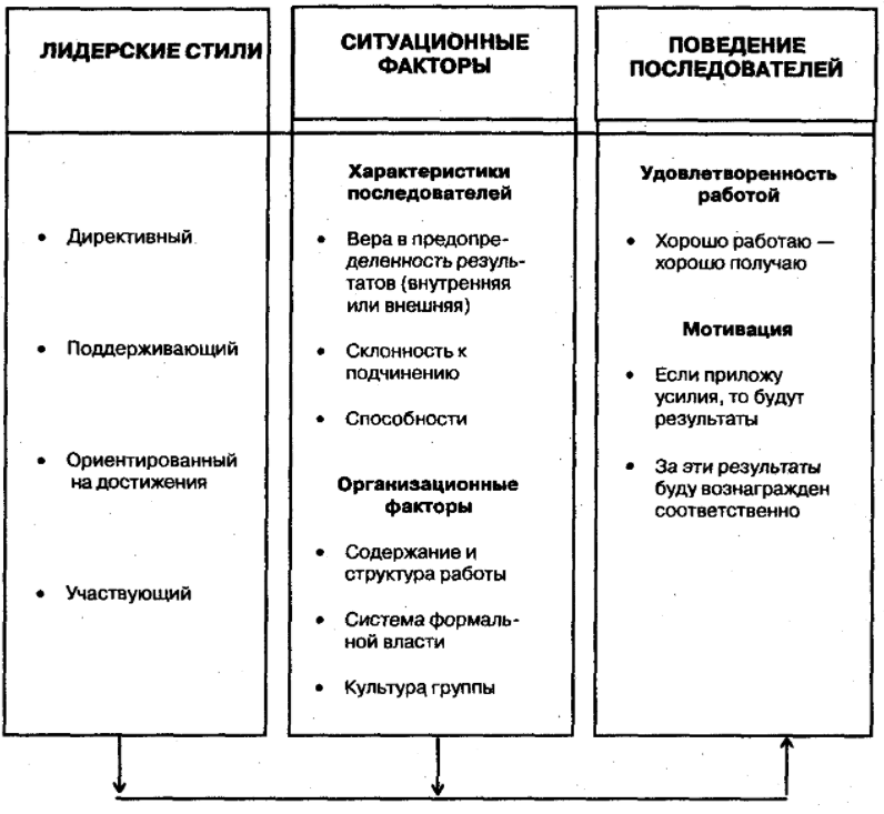 Теории лидерства - Понятие и содержание лидерства