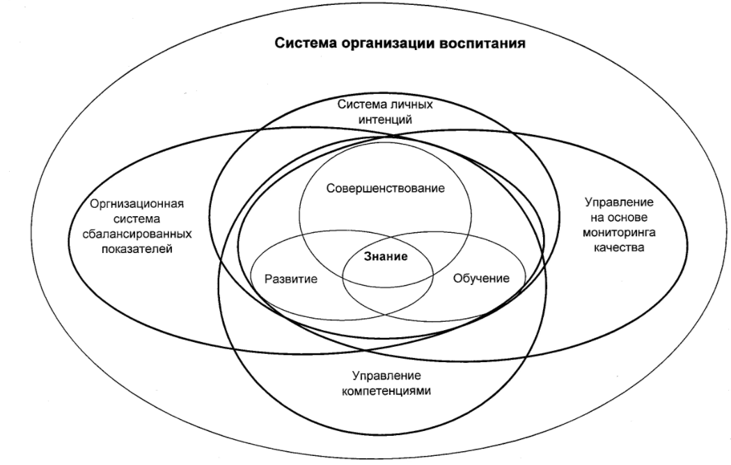 Ключевые требования к организации воспитания - Природа и значение инновационных школ в системе образования