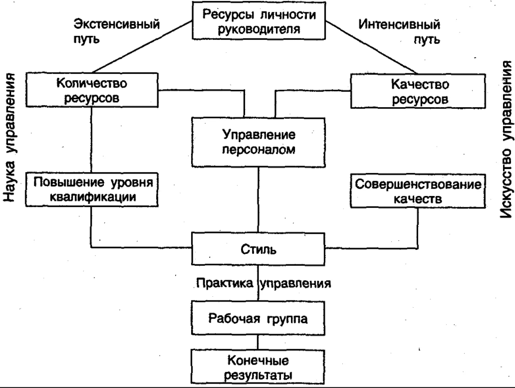 Факторы, формирующие стиль руководства менеджера - Факторы формирования стиля руководства