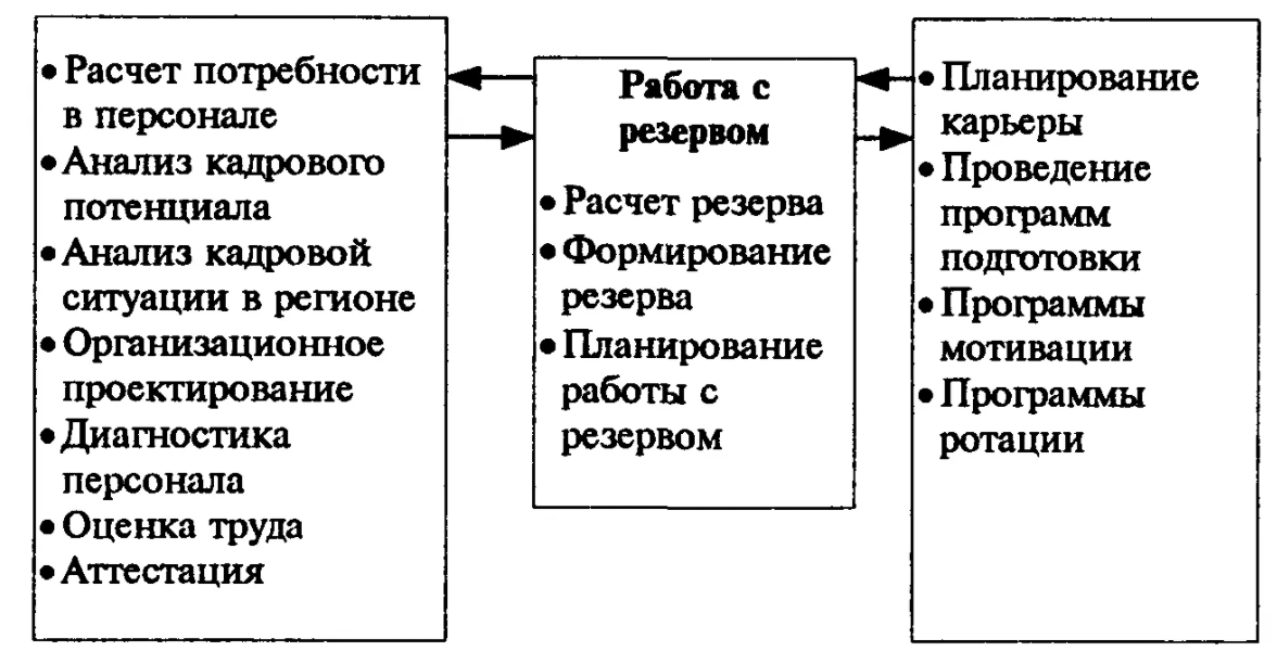 Формирование резерва кадров руководящих должностей - Управление кадровым резервом как важнейший элемент системы управления персоналом