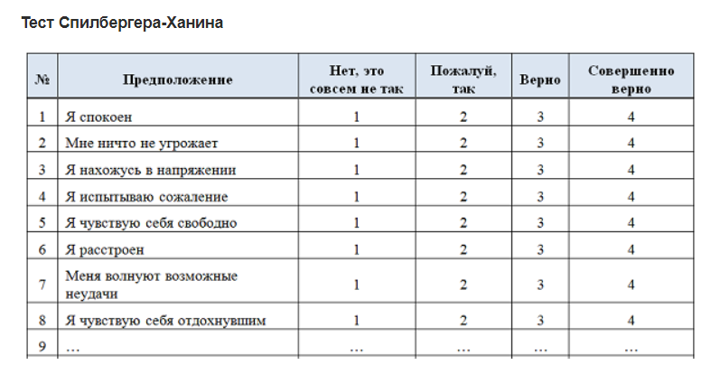 Психологический тест личностной тревожности. Шкала Спилберга-Ханина - Личностная и ситуативная тревожность