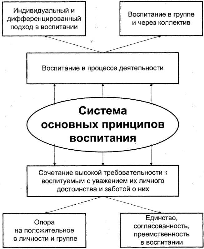 Концепции воспитания - Современное состояние школьного образования