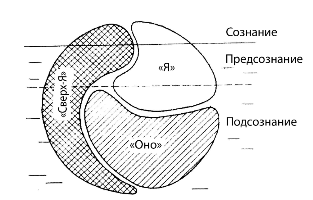 Философские аспекты психоаналитической концепции 3. Фрейда - Структура психики в психоанализе