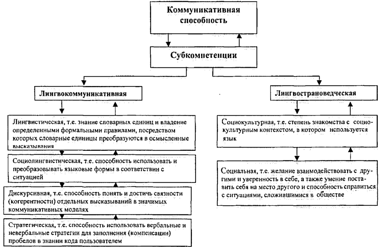 Компетенция в педагогике - Методология исследования проблемы развития профессиональной компетентности учителей в общеобразовательных учреждениях