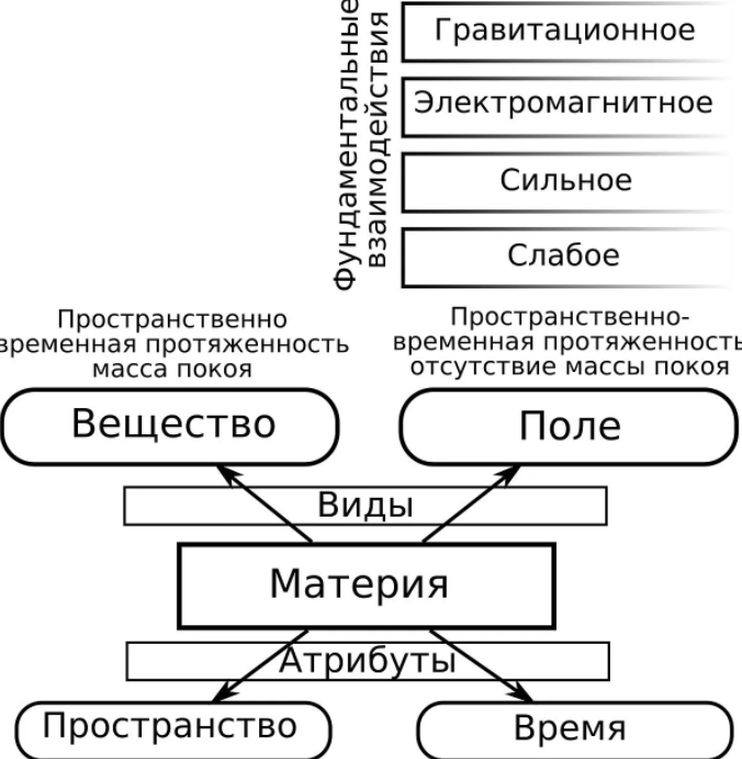 Философское понятие материи и принцип материального единства мира - Аспекты бытия