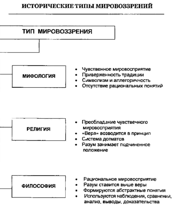 Формы общественного сознания - Историческое развитие понятия сознания