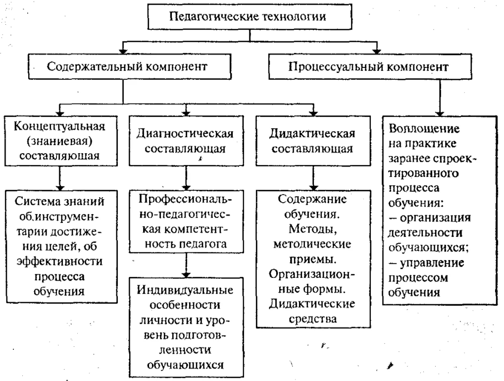 Классификация педагогических технологий - Образовательные технологии