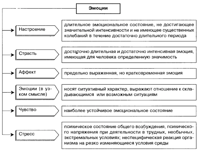 Особые виды эмоциональных переживаний: стресс, фрустрация, состояние тревоги - Общее представление об эмоциях, чувствах, психических 