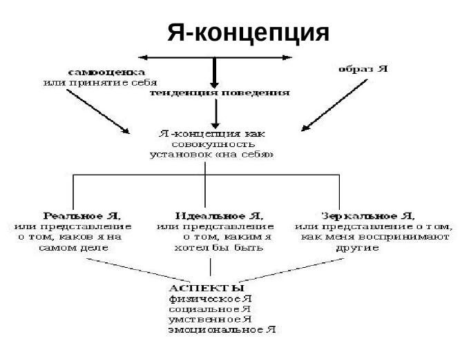 Особенности становления образа «я» у старших дошкольников - Понятие, структура и функции Я-концепции