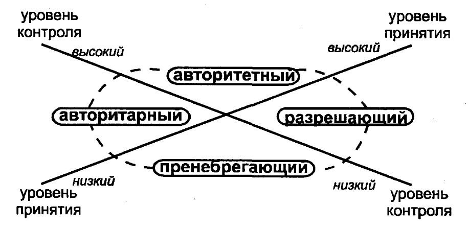 Особенности проявления привязанности старшего дошкольника к родителям в зависимости от типа семейной структуры - Специфика семейного воспитания. Стили семейного воспитания