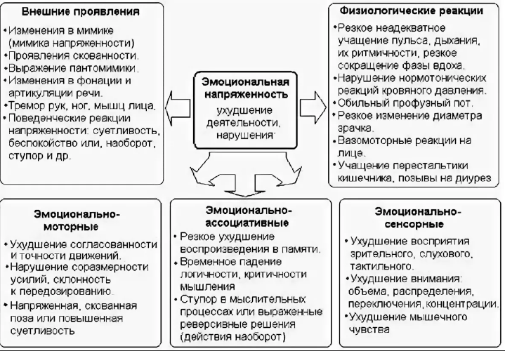 Особенности функционального состояния человека в экстремальных видах деятельности - Понятие функциональных состояний 