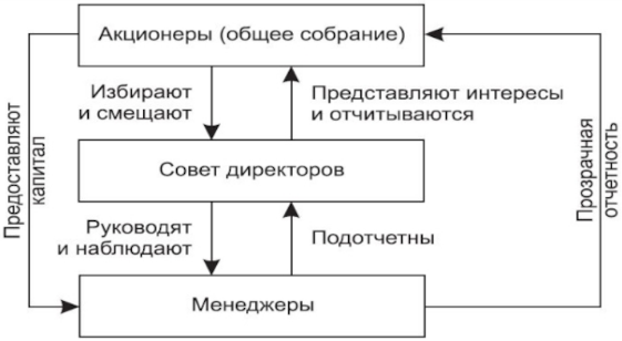 Структура корпоративного управления - Принципы корпоративного управления