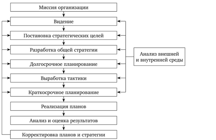 Планирование как функция управления предприятием - Принципы управления