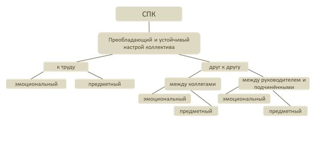 Оценка социально-психологического климата в коллективе - Нарушения межличностных отношений 