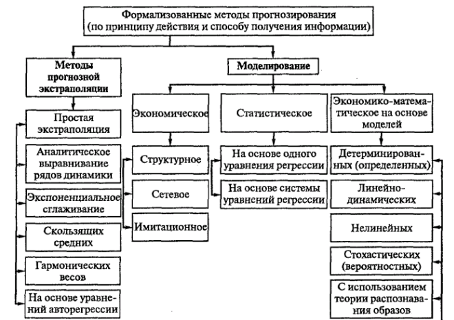 Структура и формы прогнозирования - Методы прогнозирования