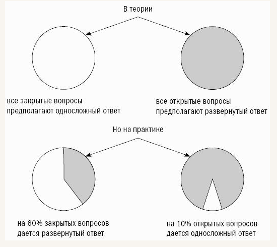 Открытые и закрытые альтернативные вопросы - Обида и обидчивость как свойство личности