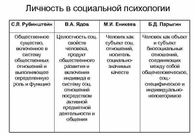 Основные подходы к пониманию личности в современной психологии - Социально-психологический подход к пониманию личности