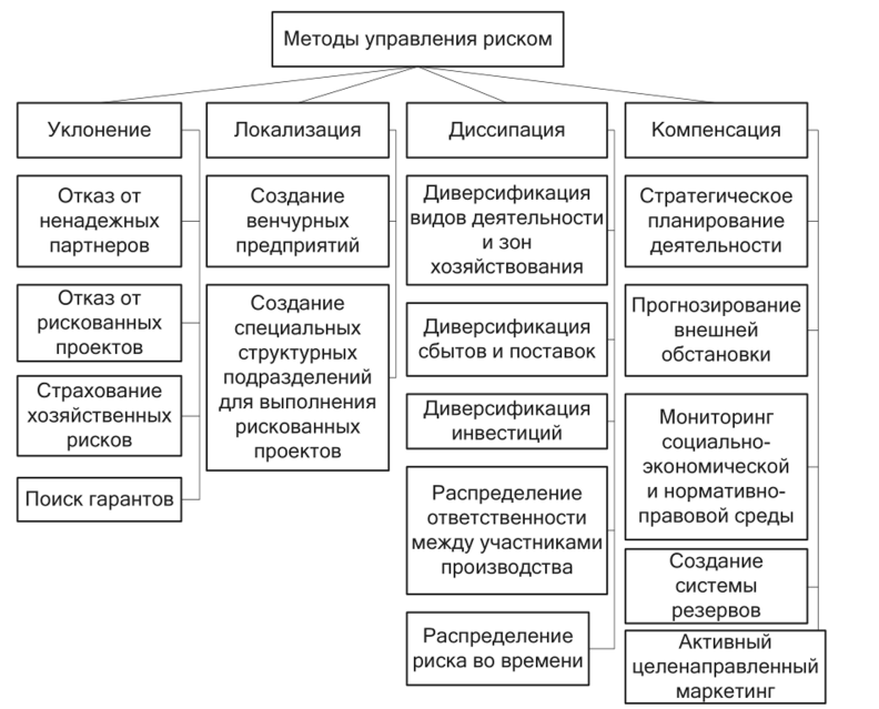 Профилактика рисков управления - Методы управления проектными рисками