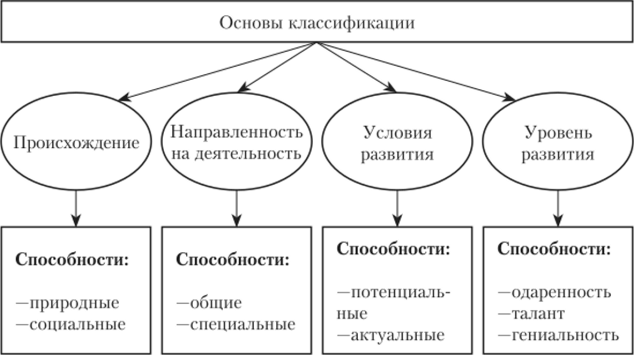 Общая характеристика способностей человека - Развитие способностей