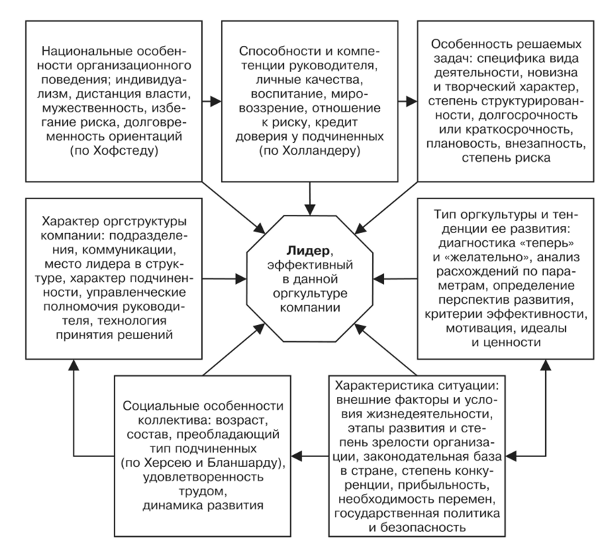 Поведение лидера-руководителя - Лидерство и стили руководства