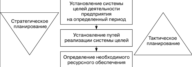 Стратегическое и тактическое планирование в менеджменте - Сравнительный анализ стратегического и тактического планирования