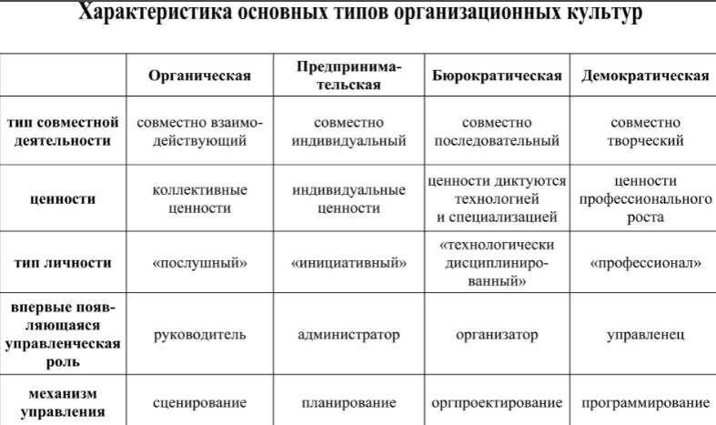 Свойства организационной культуры -  Функции организационной культуры