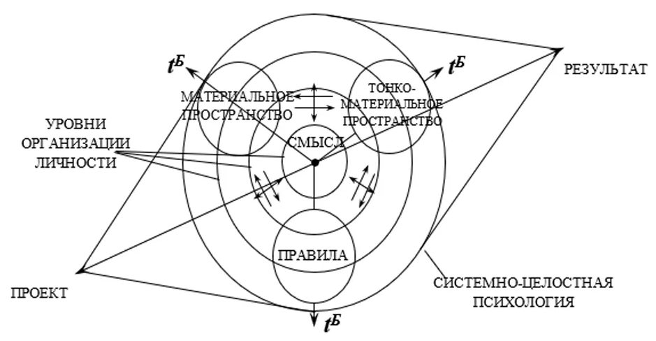 Описание уровней организации личности (тревожный радикал) - Описание возможной классификации уровней организации личности