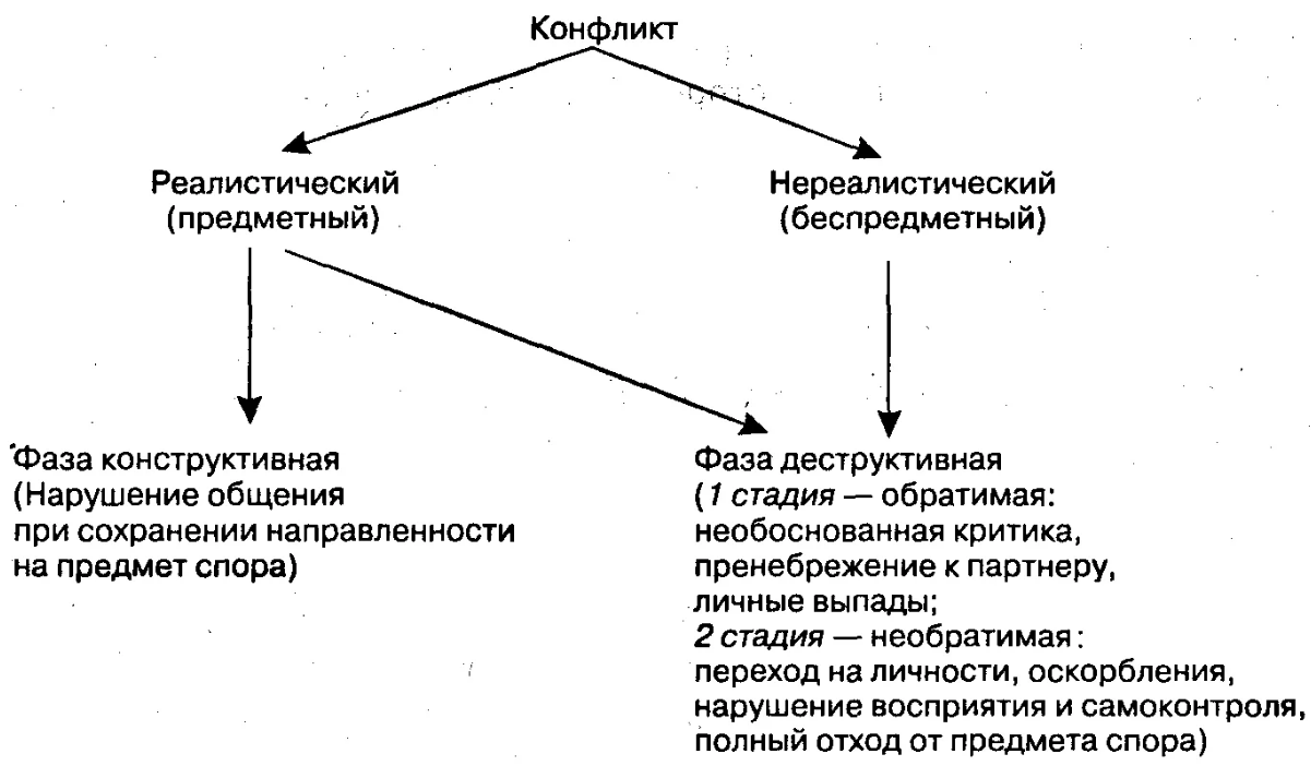 Оценка своей значимости и эмоциональный комфорт в коллективе