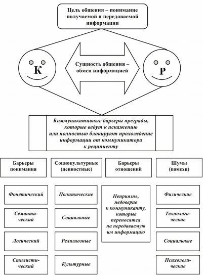 Общение как обмен информацией (коммуникативная сторона общения)