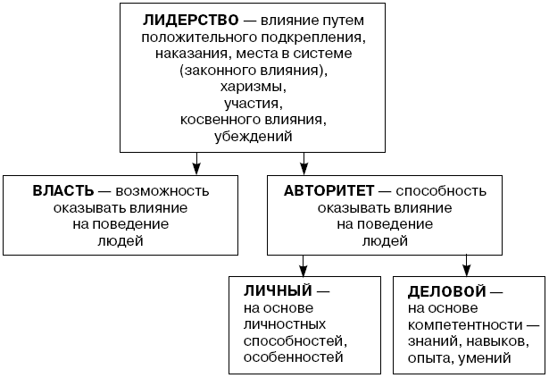 Поведение лидера при принятии решения - Функции лидера в решении организационных проблемных ситуаций